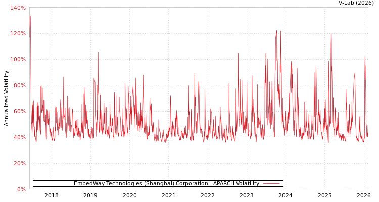 graph of EmbedWay Technologies (Shanghai) Corporation APARCH
