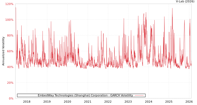 graph of EmbedWay Technologies (Shanghai) Corporation GARCH