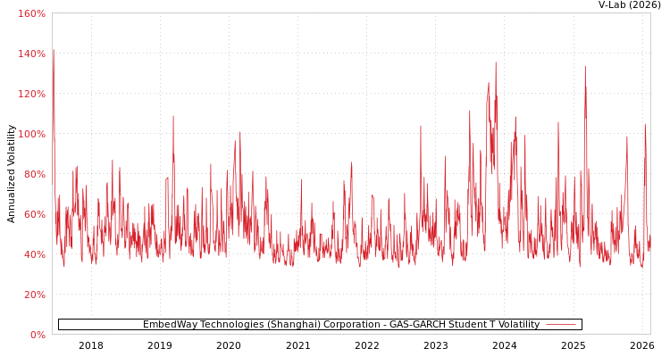 graph of EmbedWay Technologies (Shanghai) Corporation GAS-GARCH-T