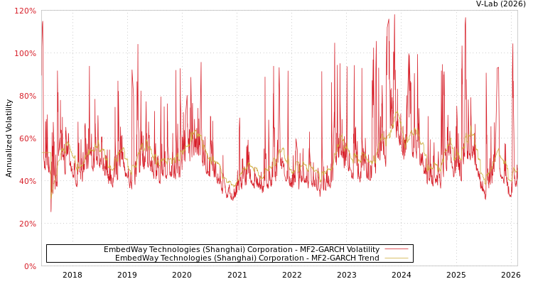graph of EmbedWay Technologies (Shanghai) Corporation MF2-GARCH