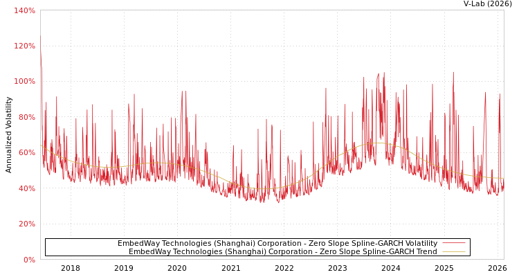 graph of EmbedWay Technologies (Shanghai) Corporation S0GARCH