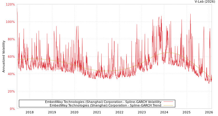 graph of EmbedWay Technologies (Shanghai) Corporation SGARCH