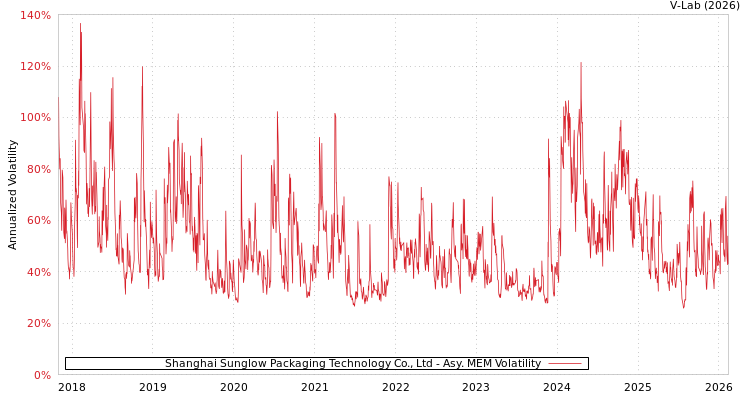 graph of Shanghai Sunglow Packaging Technology Co., Ltd AMEM