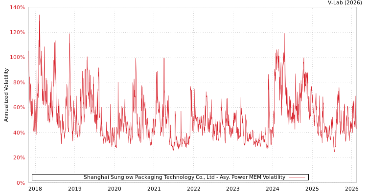 graph of Shanghai Sunglow Packaging Technology Co., Ltd APMEM