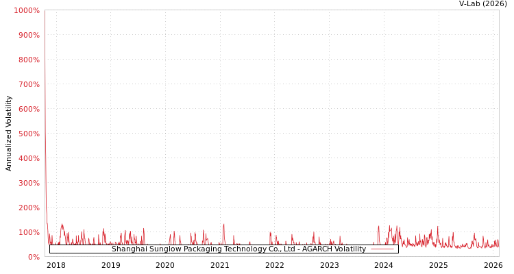 graph of Shanghai Sunglow Packaging Technology Co., Ltd AGARCH