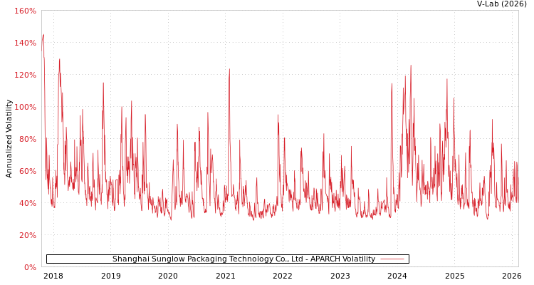 graph of Shanghai Sunglow Packaging Technology Co., Ltd APARCH
