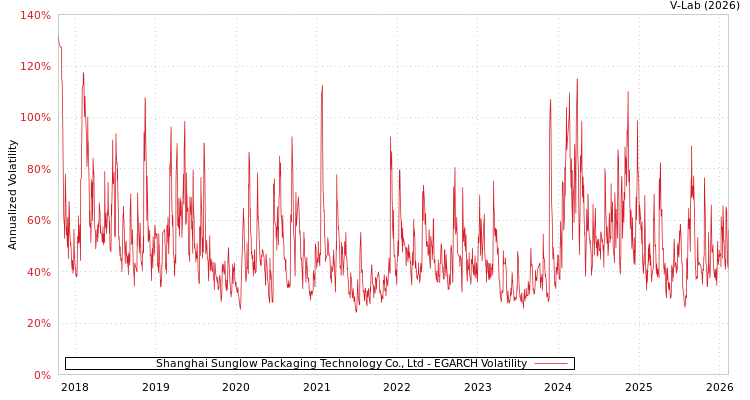 graph of Shanghai Sunglow Packaging Technology Co., Ltd EGARCH