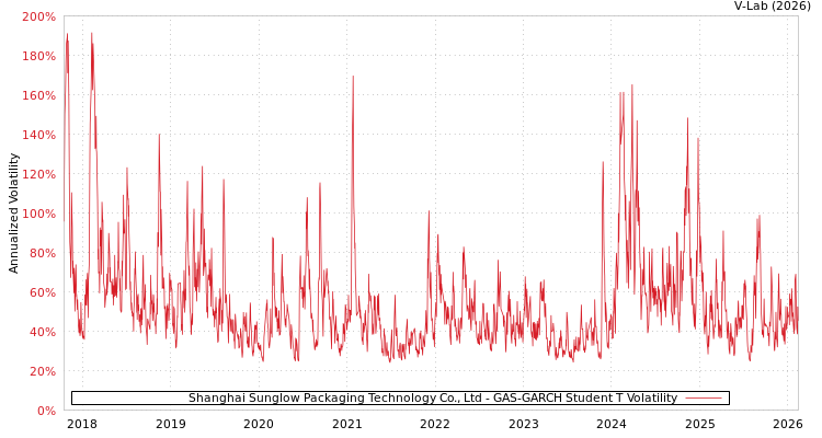 graph of Shanghai Sunglow Packaging Technology Co., Ltd GAS-GARCH-T