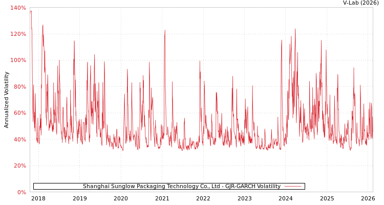 graph of Shanghai Sunglow Packaging Technology Co., Ltd GJR-GARCH