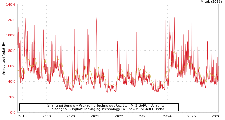 graph of Shanghai Sunglow Packaging Technology Co., Ltd MF2-GARCH
