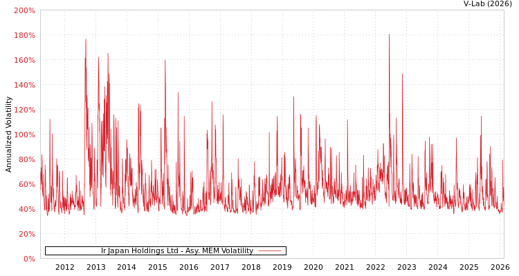 graph of Ir Japan Holdings Ltd AMEM