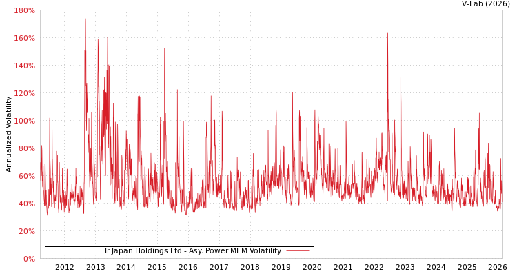 graph of Ir Japan Holdings Ltd APMEM