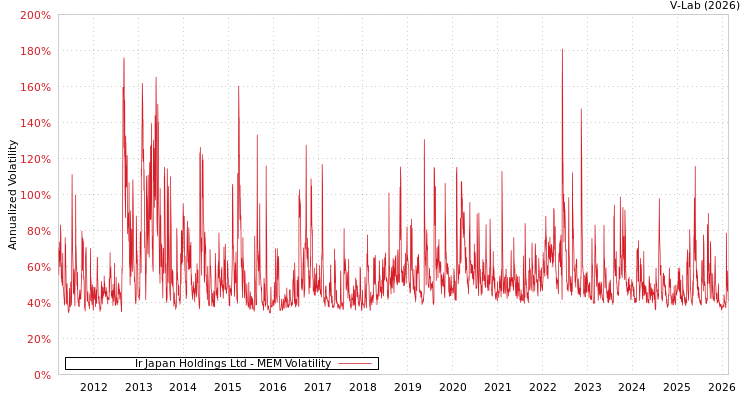 graph of Ir Japan Holdings Ltd MEM