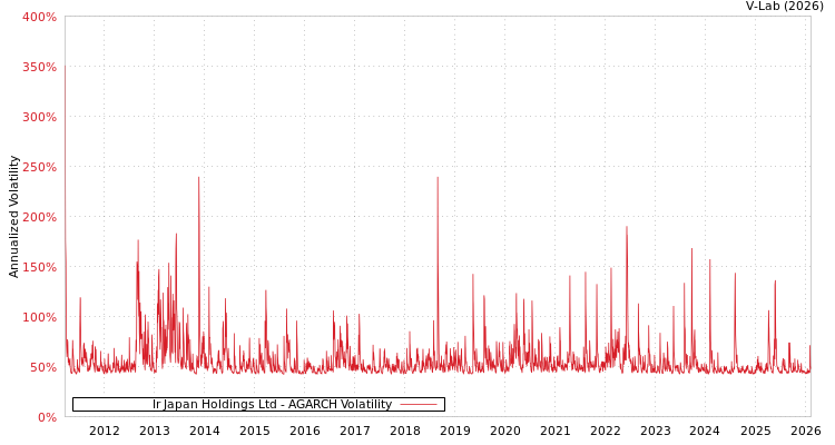 graph of Ir Japan Holdings Ltd AGARCH