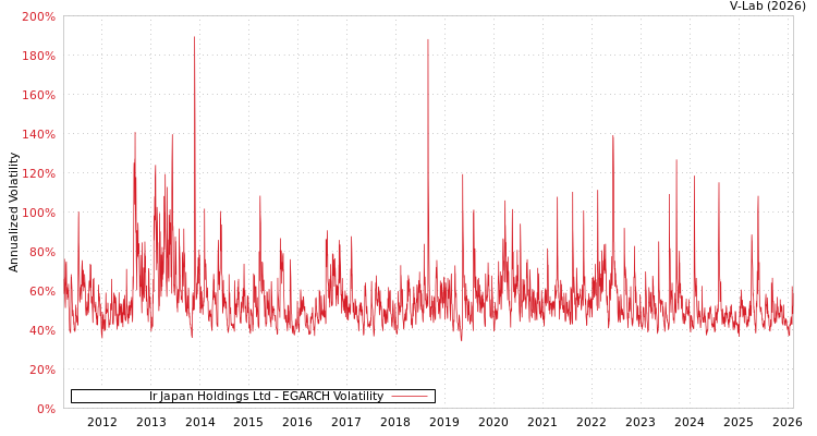 graph of Ir Japan Holdings Ltd EGARCH