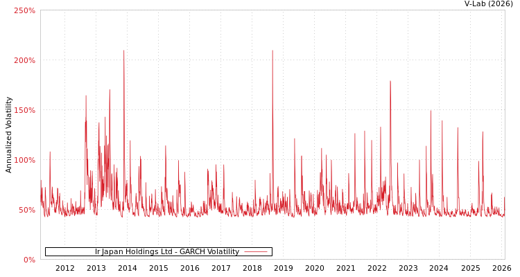 graph of Ir Japan Holdings Ltd GARCH