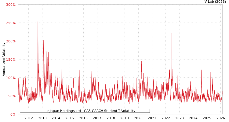 graph of Ir Japan Holdings Ltd GAS-GARCH-T