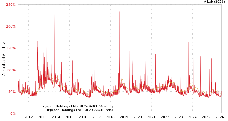 graph of Ir Japan Holdings Ltd MF2-GARCH