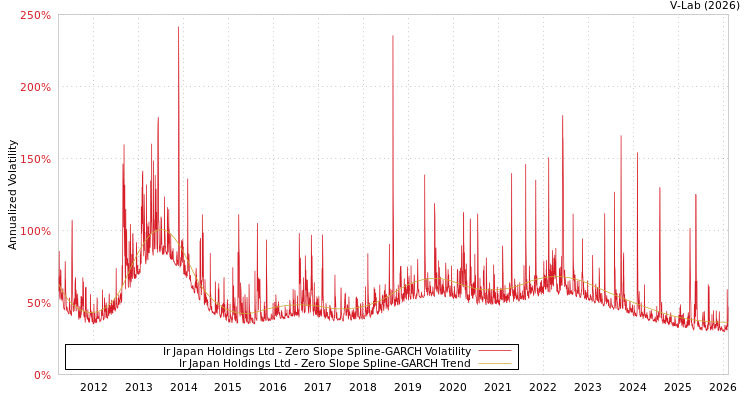 graph of Ir Japan Holdings Ltd S0GARCH