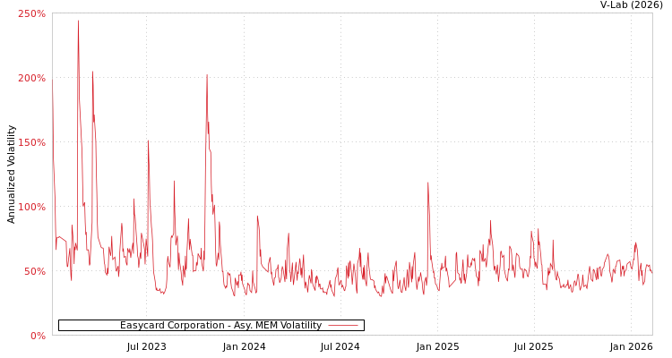 graph of Easycard Corporation AMEM