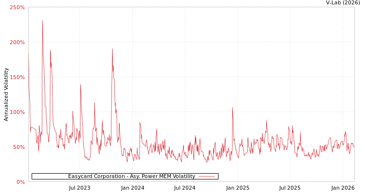 graph of Easycard Corporation APMEM