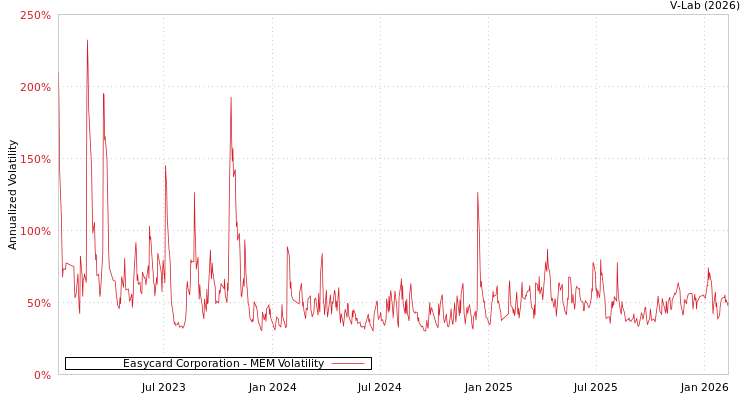 graph of Easycard Corporation MEM