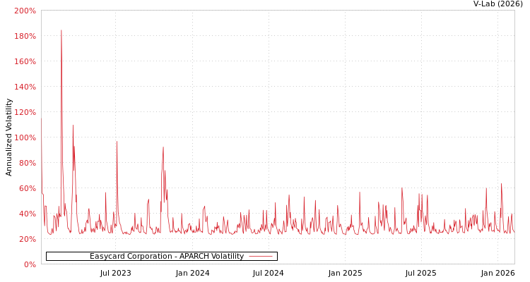 graph of Easycard Corporation APARCH