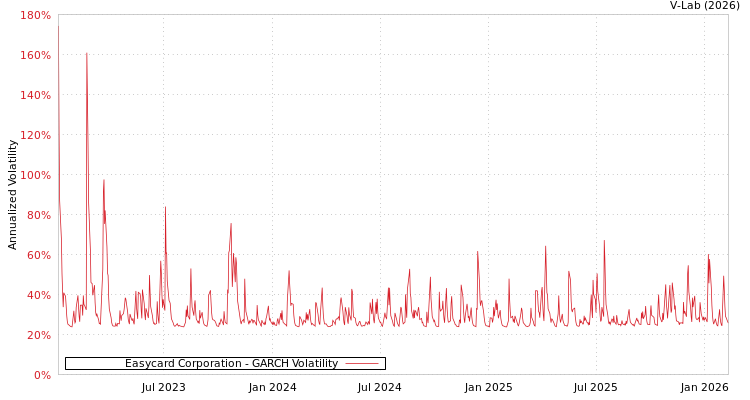 graph of Easycard Corporation GARCH