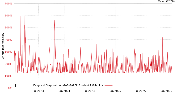 graph of Easycard Corporation GAS-GARCH-T