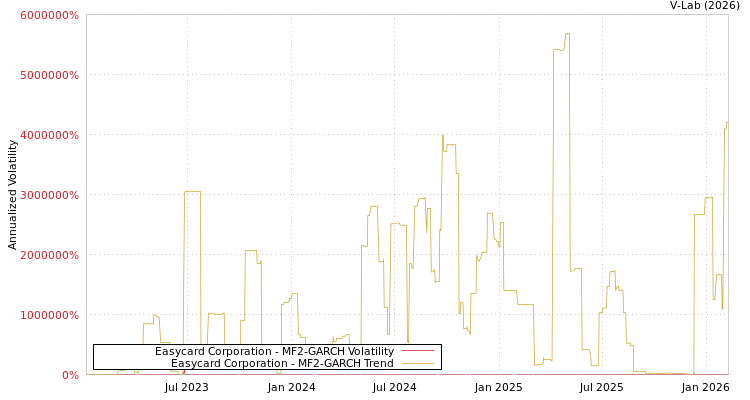 graph of Easycard Corporation MF2-GARCH