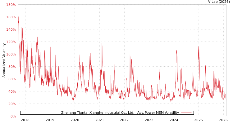 graph of Zhejiang Tiantai Xianghe Industrial Co., Ltd. APMEM