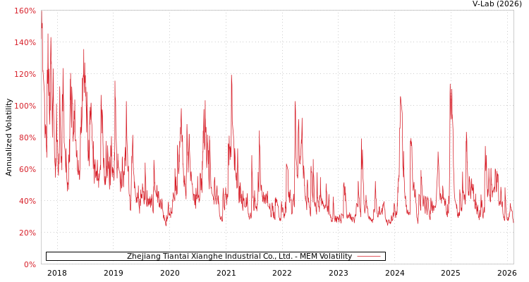 graph of Zhejiang Tiantai Xianghe Industrial Co., Ltd. MEM