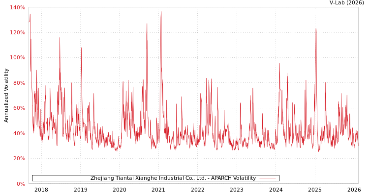 graph of Zhejiang Tiantai Xianghe Industrial Co., Ltd. APARCH