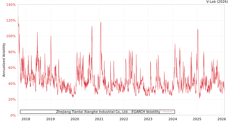 graph of Zhejiang Tiantai Xianghe Industrial Co., Ltd. EGARCH