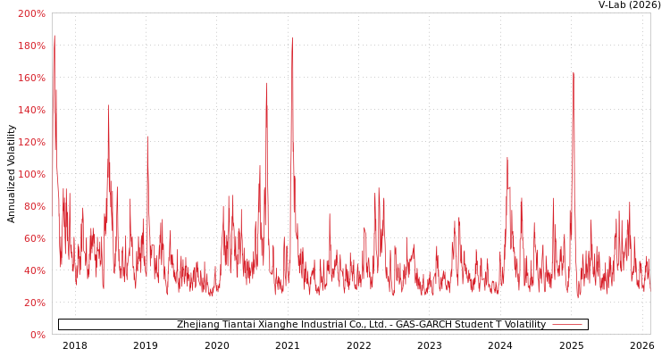 graph of Zhejiang Tiantai Xianghe Industrial Co., Ltd. GAS-GARCH-T