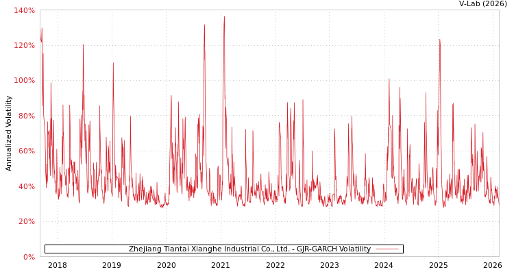 graph of Zhejiang Tiantai Xianghe Industrial Co., Ltd. GJR-GARCH