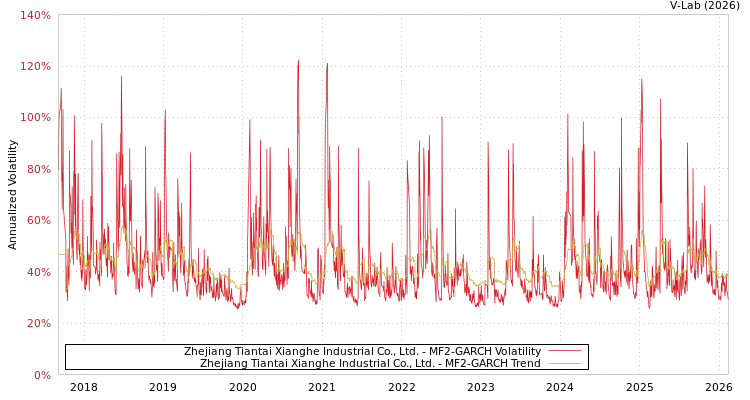 graph of Zhejiang Tiantai Xianghe Industrial Co., Ltd. MF2-GARCH