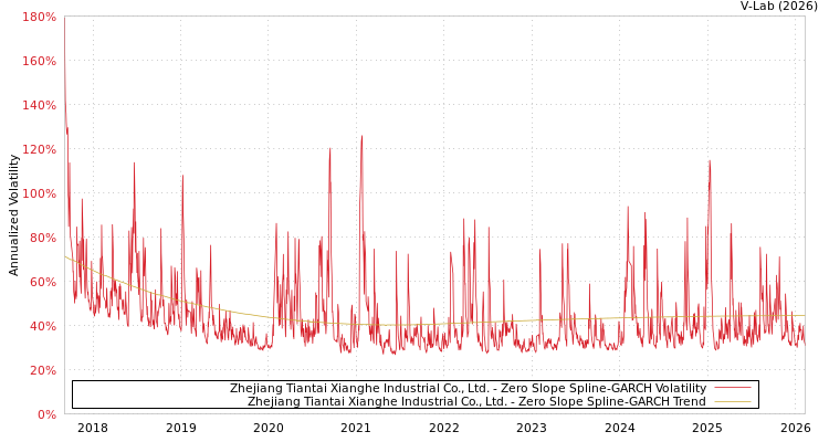 graph of Zhejiang Tiantai Xianghe Industrial Co., Ltd. S0GARCH