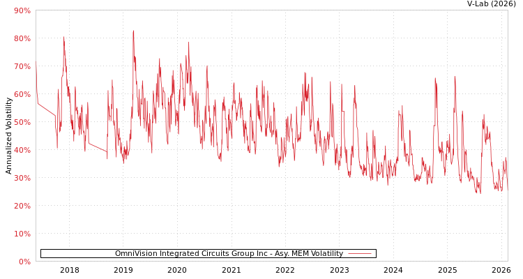graph of OmniVision Integrated Circuits Group Inc AMEM