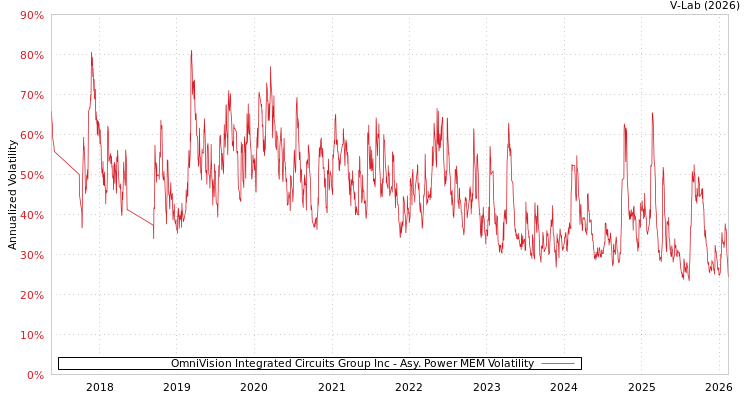graph of OmniVision Integrated Circuits Group Inc APMEM
