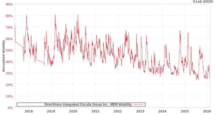 graph of OmniVision Integrated Circuits Group Inc MEM