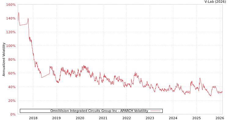 graph of OmniVision Integrated Circuits Group Inc APARCH