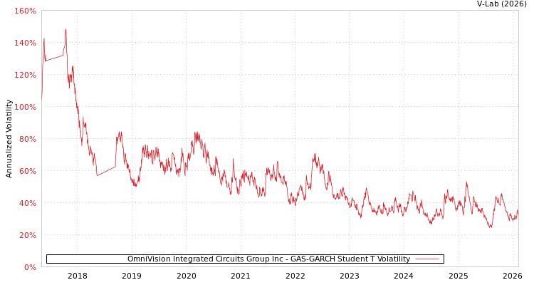 graph of OmniVision Integrated Circuits Group Inc GAS-GARCH-T
