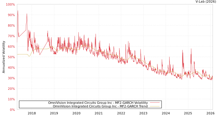 graph of OmniVision Integrated Circuits Group Inc MF2-GARCH