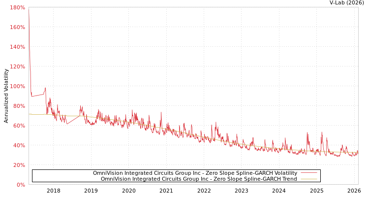 graph of OmniVision Integrated Circuits Group Inc S0GARCH