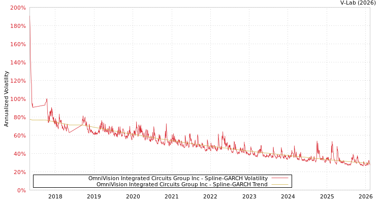 graph of OmniVision Integrated Circuits Group Inc SGARCH