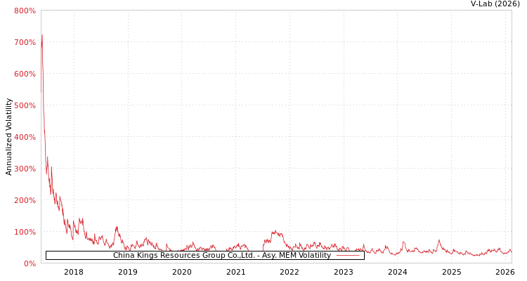graph of China Kings Resources Group Co.,Ltd. AMEM