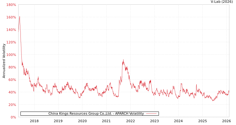 graph of China Kings Resources Group Co.,Ltd. APARCH