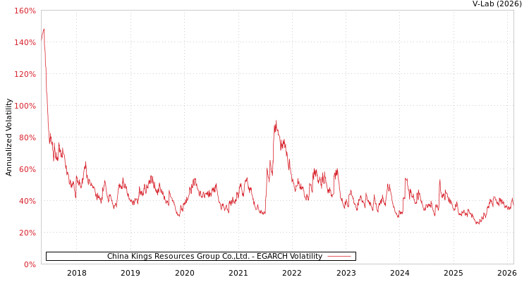 graph of China Kings Resources Group Co.,Ltd. EGARCH