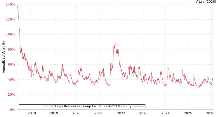 graph of China Kings Resources Group Co.,Ltd. GARCH